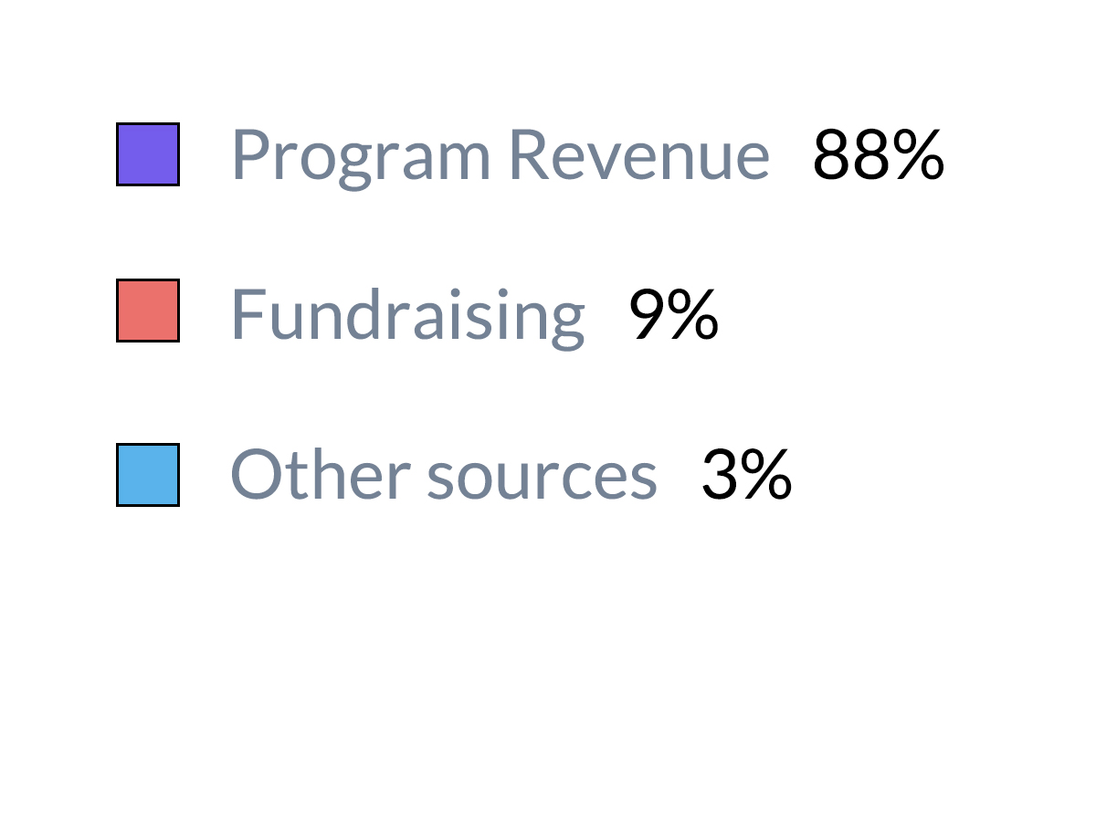 revenues legend