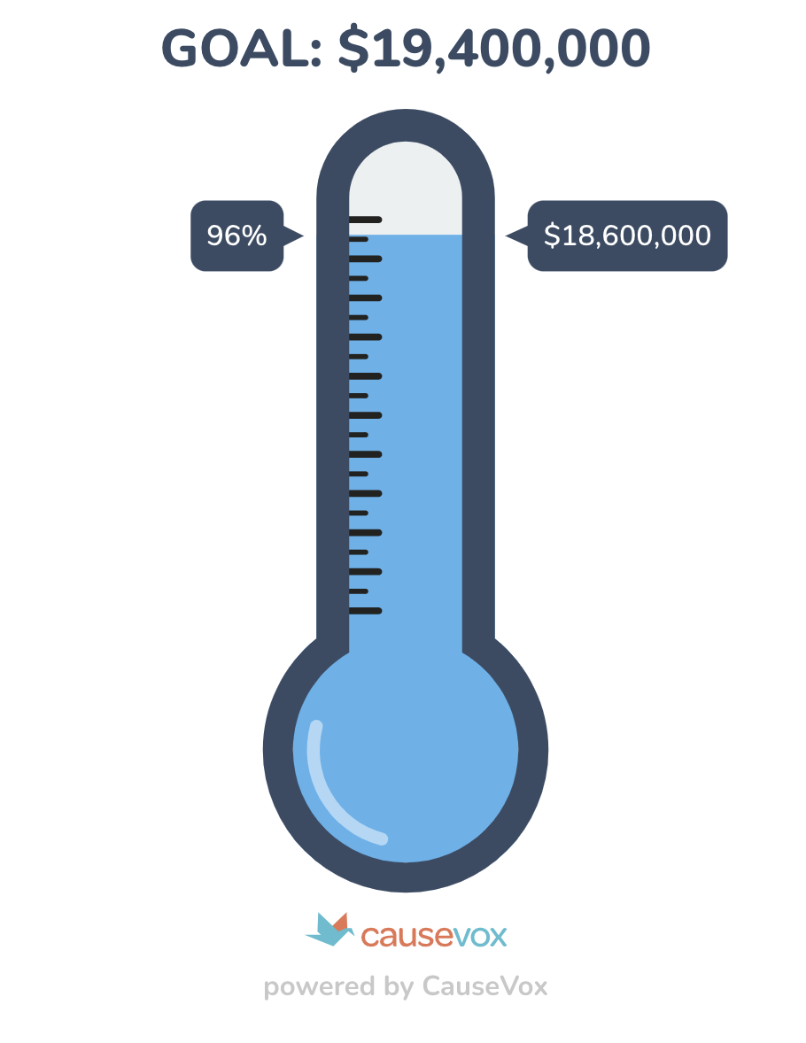 Campaign status is at 97%!